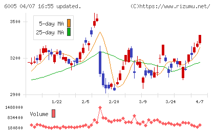 三浦工業チャート