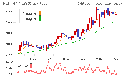 阪神内燃機工業チャート