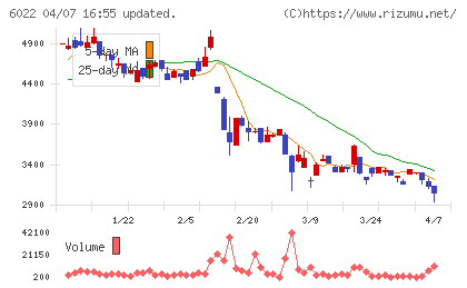 赤阪鐵工所チャート