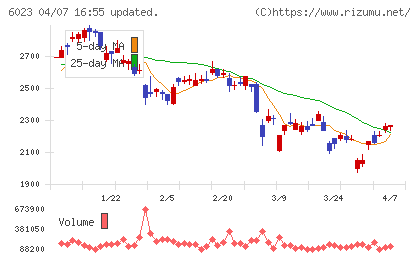 ダイハツインフィニアースチャート