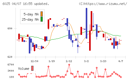 日本ＰＣサービスチャート