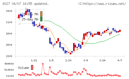 弁護士ドットコムチャート