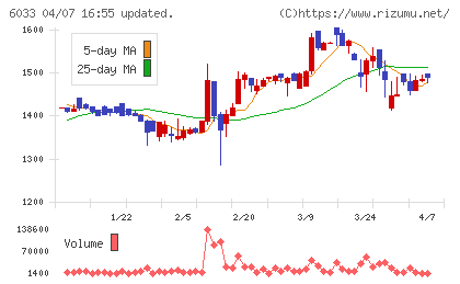 エクストリームチャート