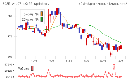 アイ・アールジャパンホールディングスチャート