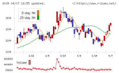 日本動物高度医療センターチャート