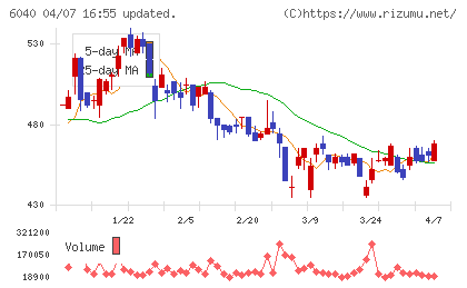 日本スキー場開発チャート