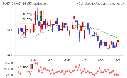 Ｇｕｎｏｓｙチャート