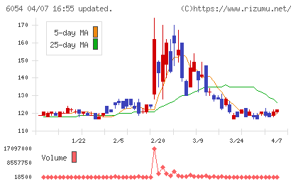 リブセンスチャート