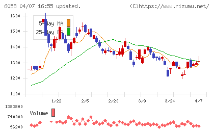 ベクトルチャート