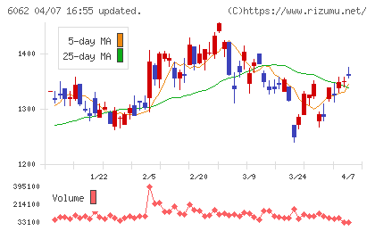 チャーム・ケア・コーポレーションチャート