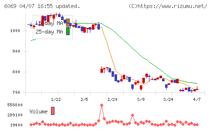 トレンダーズチャート
