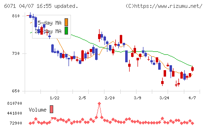 ＩＢＪチャート