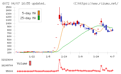 地盤ネットホールディングスチャート