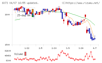 アサンテチャート