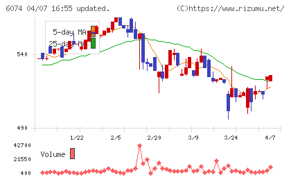 ジェイエスエスチャート