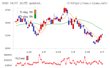 M&Aキャピタルパートナーズチャート