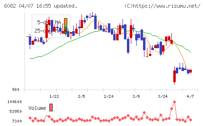 ライドオンエクスプレスホールディングスチャート