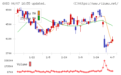 ＥＲＩホールディングスチャート