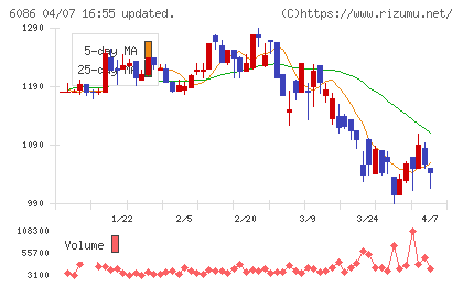 シンメンテホールディングスチャート