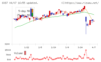 アビストチャート