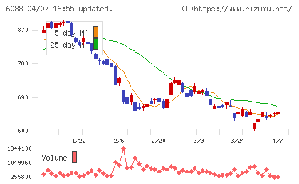 シグマクシス・ホールディングスチャート