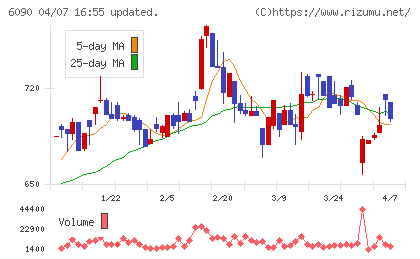 ヒューマン・メタボローム・テクノロジーズチャート