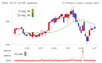 ウエスコホールディングスチャート