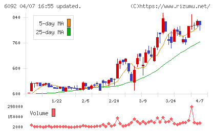エンバイオ・ホールディングスチャート