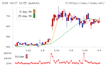 フリークアウト・ホールディングスチャート