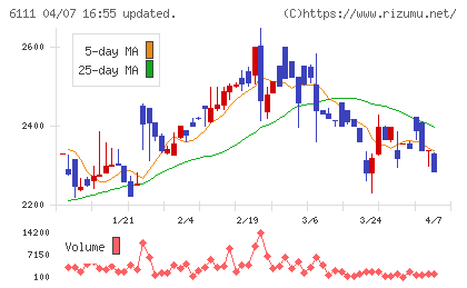 旭精機工業チャート