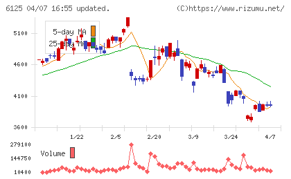 岡本工作機械製作所チャート
