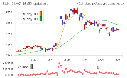 ＦＵＪＩチャート