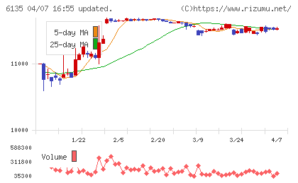 牧野フライス製作所チャート