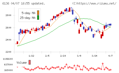 ＯＳＧチャート