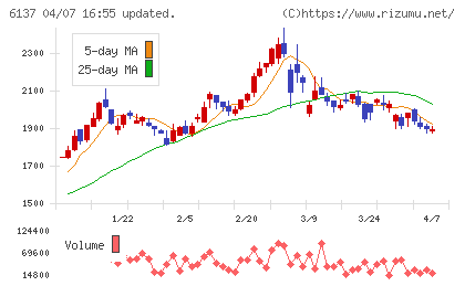 小池酸素工業チャート