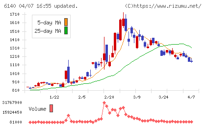 旭ダイヤモンド工業チャート