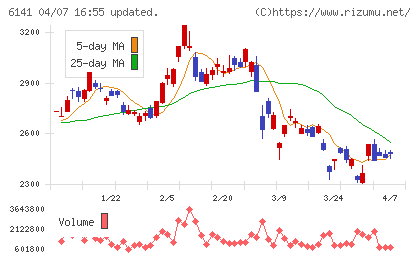 DMG森精機チャート