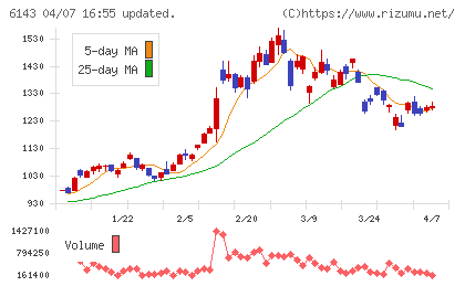 ソディックチャート