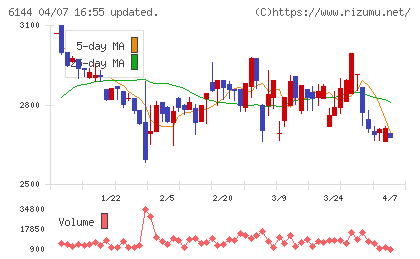 西部電機チャート
