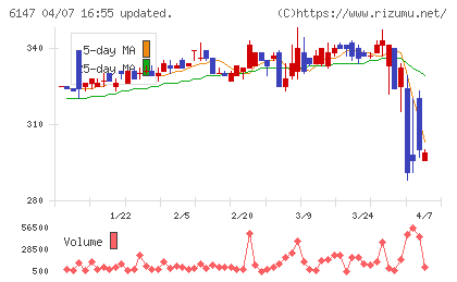 ヤマザキチャート