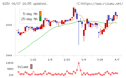 タケダ機械チャート