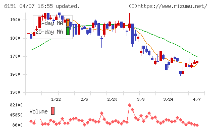 日東工器チャート
