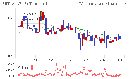 高松機械工業チャート