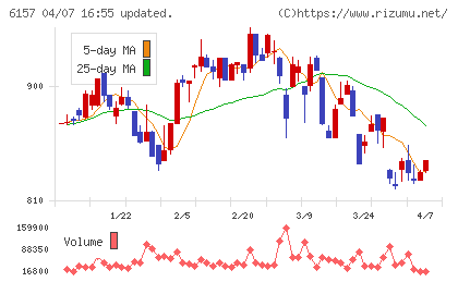 日進工具チャート