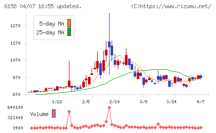 和井田製作所チャート