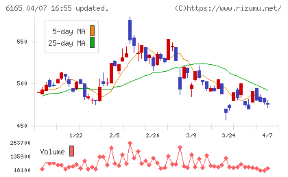 パンチ工業チャート