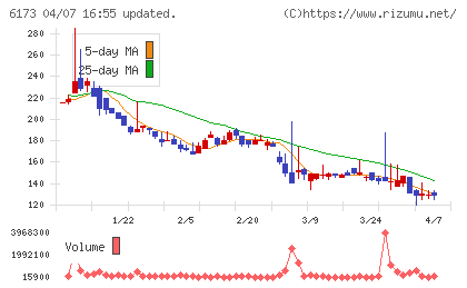 アクアラインチャート