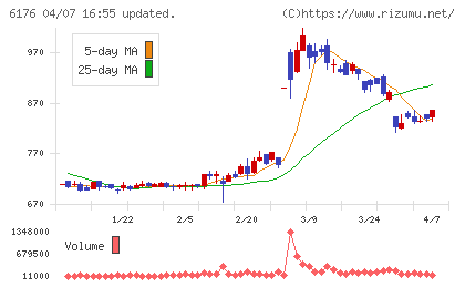 ブランジスタチャート