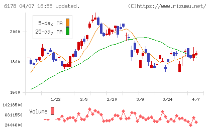 日本郵政チャート