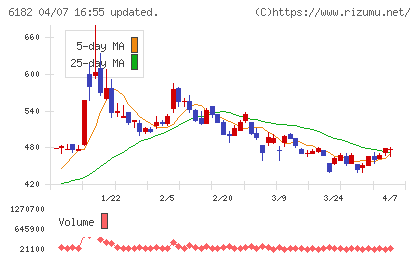 メタリアルチャート